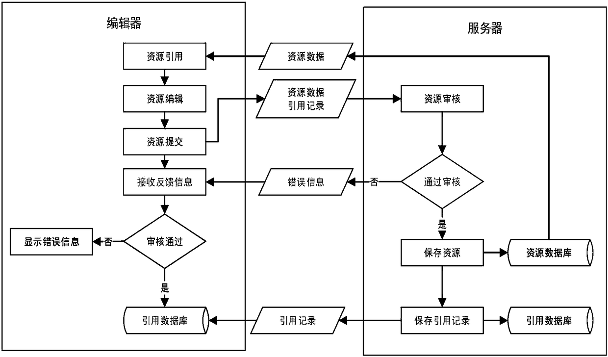 Reference relation recording method and system for digital resource