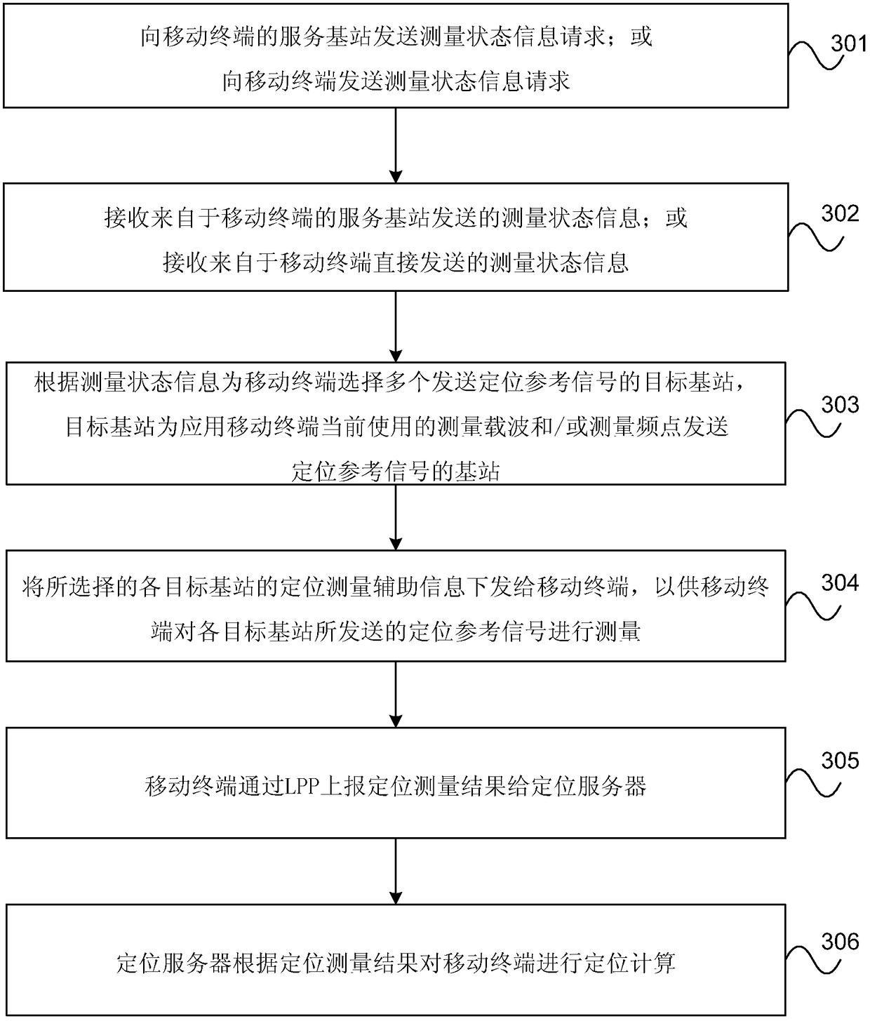 Mobile terminal positioning measurement processing method and device