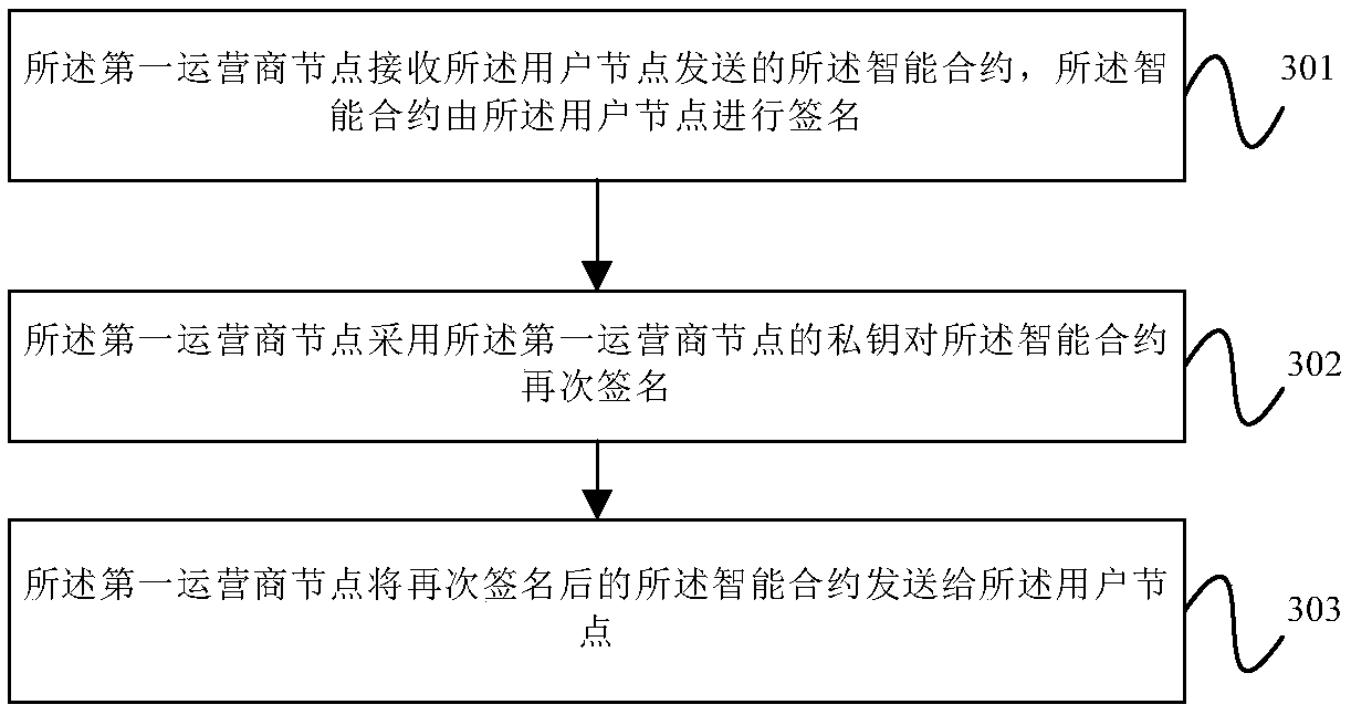 Cell phone number assignment method and equipment as well as computer readable storage medium