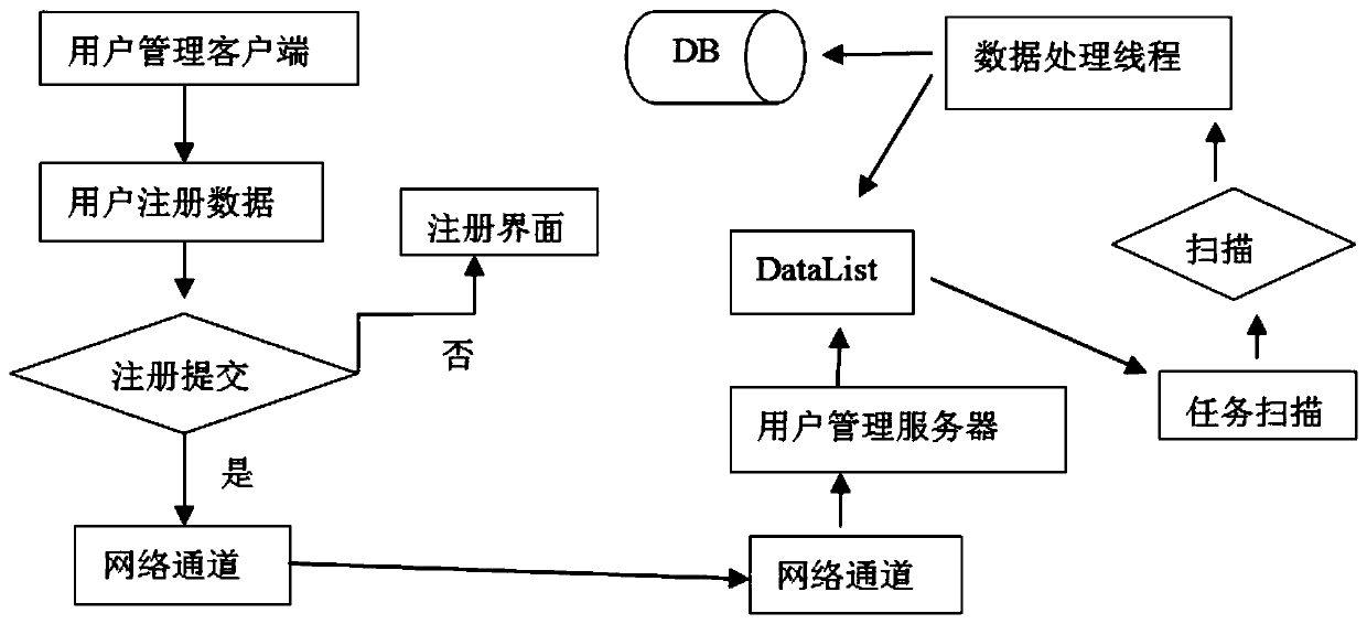 A virtual platform system based on user behavior data