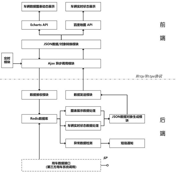 Vehicle use data visualization dynamic monitoring system and method