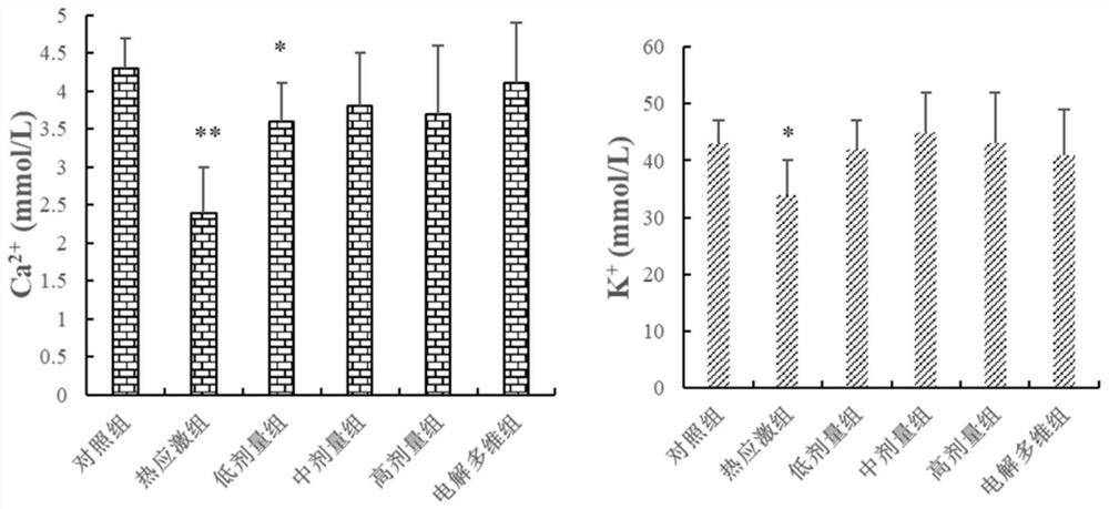 A traditional Chinese medicine extract for alleviating heat stress damage to broiler myocardium and preparation method thereof