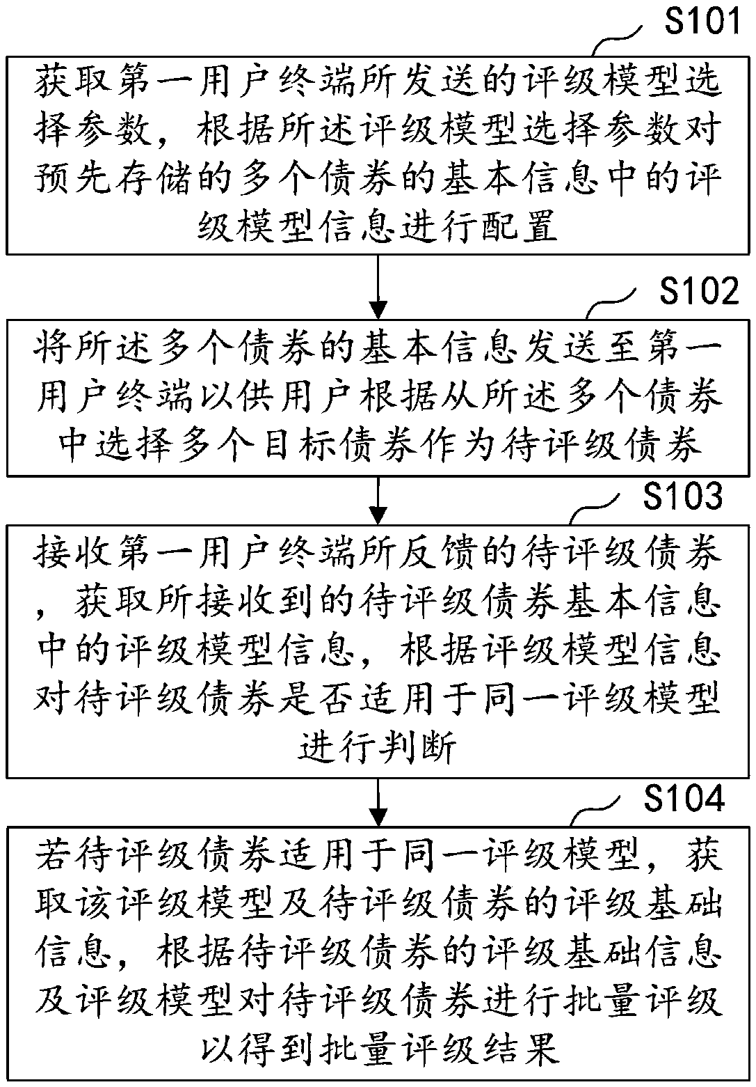 Bond batch rating method, device, computer device and storage medium