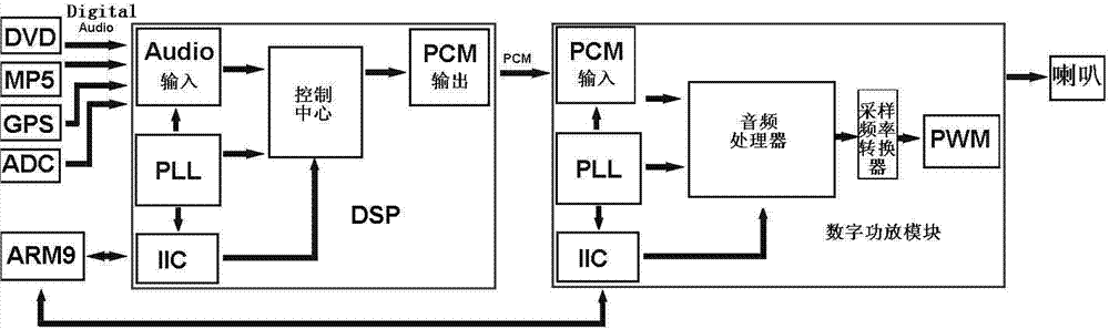 Vehicle-mounted DVD (Digital Video Disk) navigation and video-audio device adopting purely digital audio processing