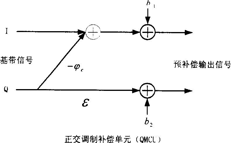 Analog orthogonal modulation unbalance compensating method