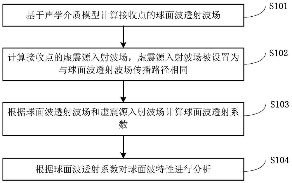 Spherical transmission wave characteristic analysis method and computer readable storage medium