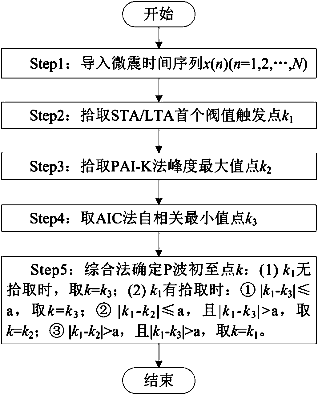 A comprehensive picking method for p-wave first arrival point of microseismic signal