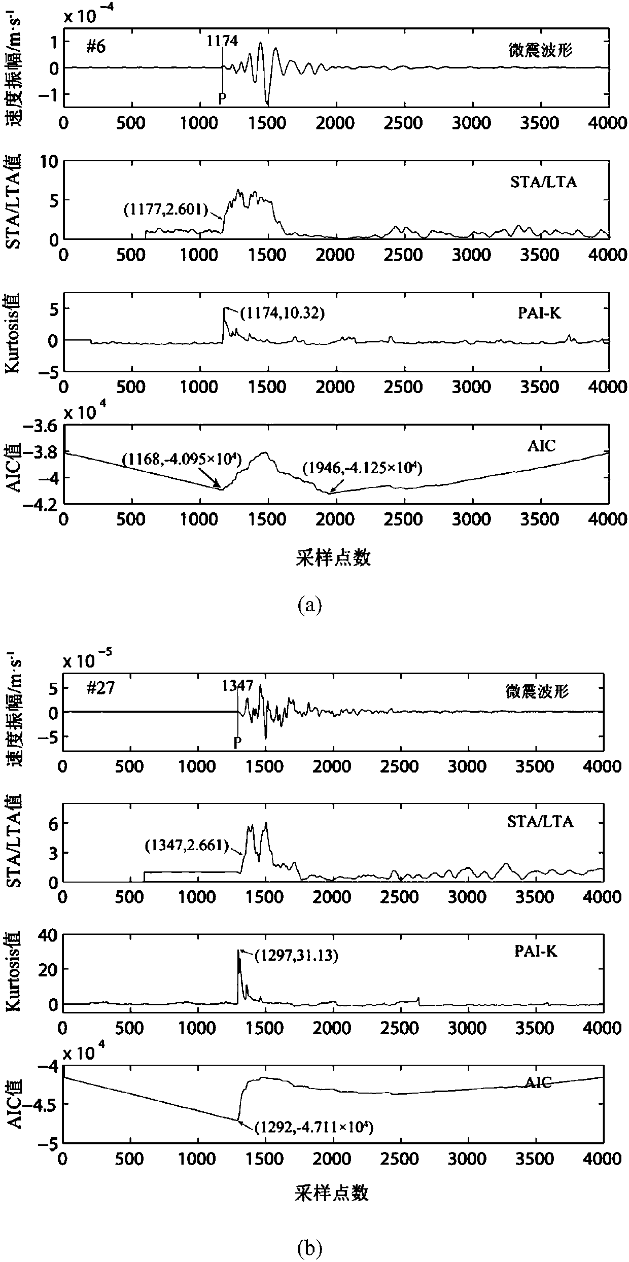 A comprehensive picking method for p-wave first arrival point of microseismic signal