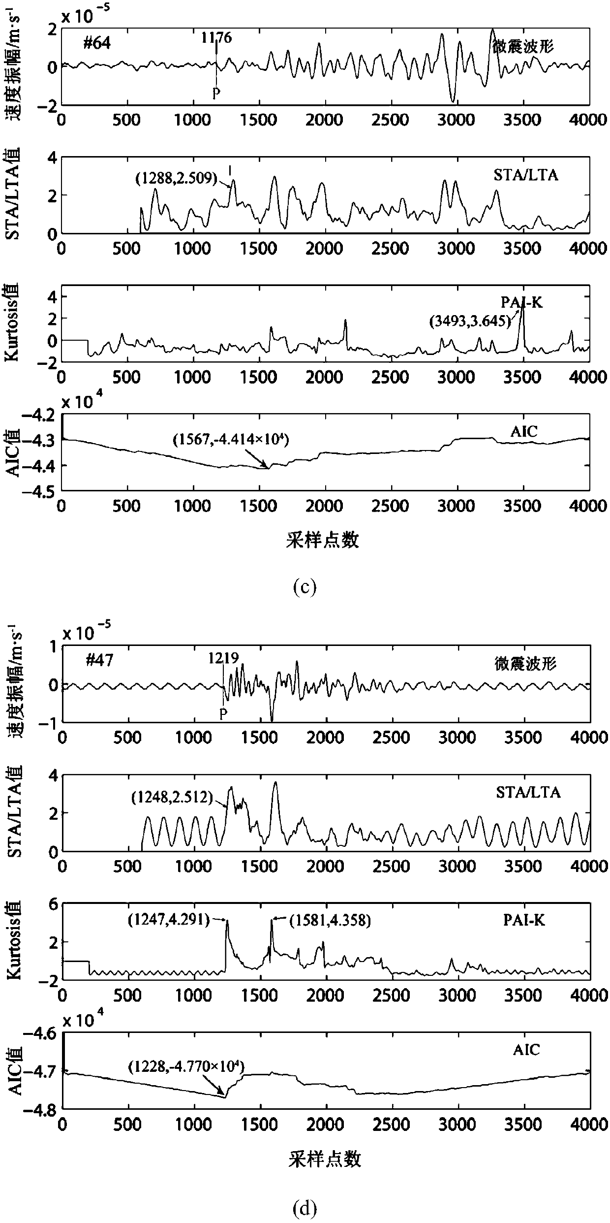 A comprehensive picking method for p-wave first arrival point of microseismic signal