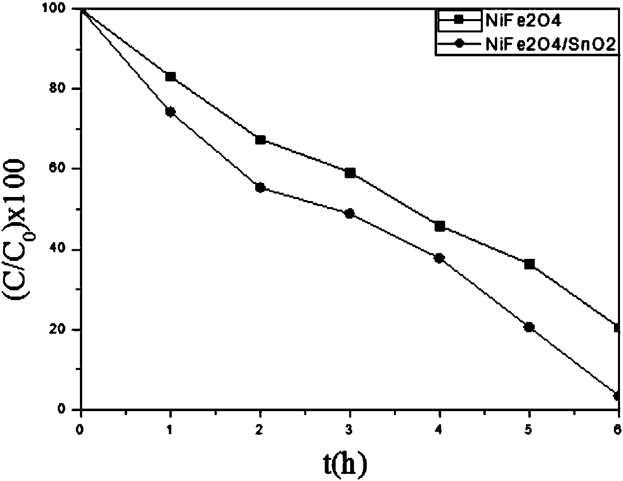 A kind of preparation method of nife2o4/sno2 composite photocatalyst