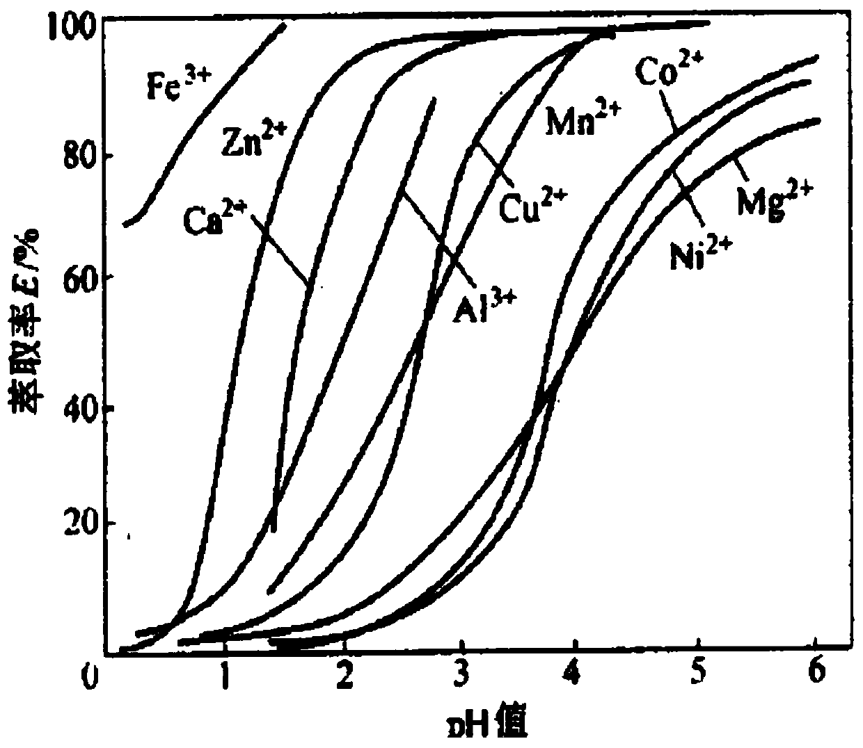 Method for recycling nickel-cobalt-manganese-lithium from waste power lithium ion battery black powder