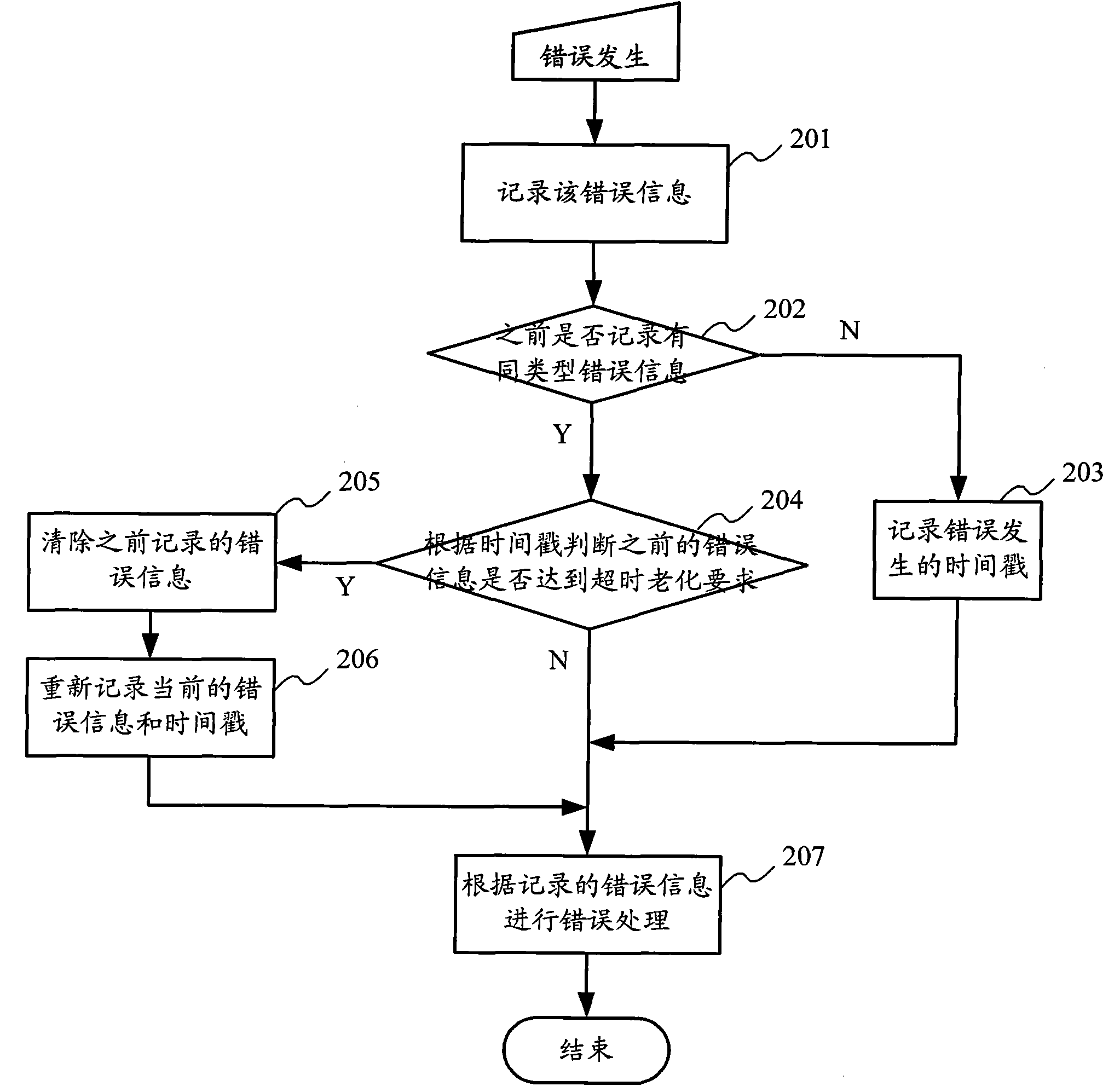 Method and device for data overtime aging processing