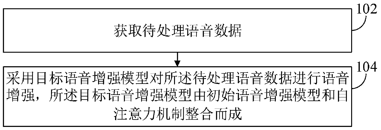 Voice processing method and device and electronic equipment