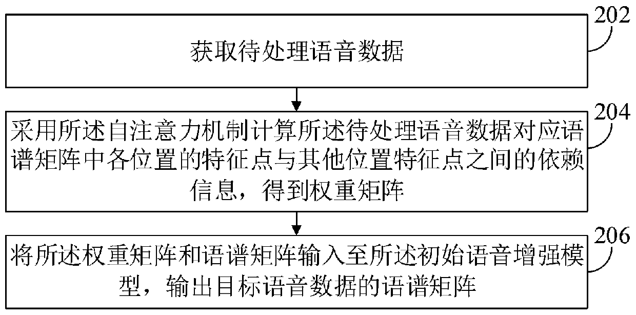 Voice processing method and device and electronic equipment