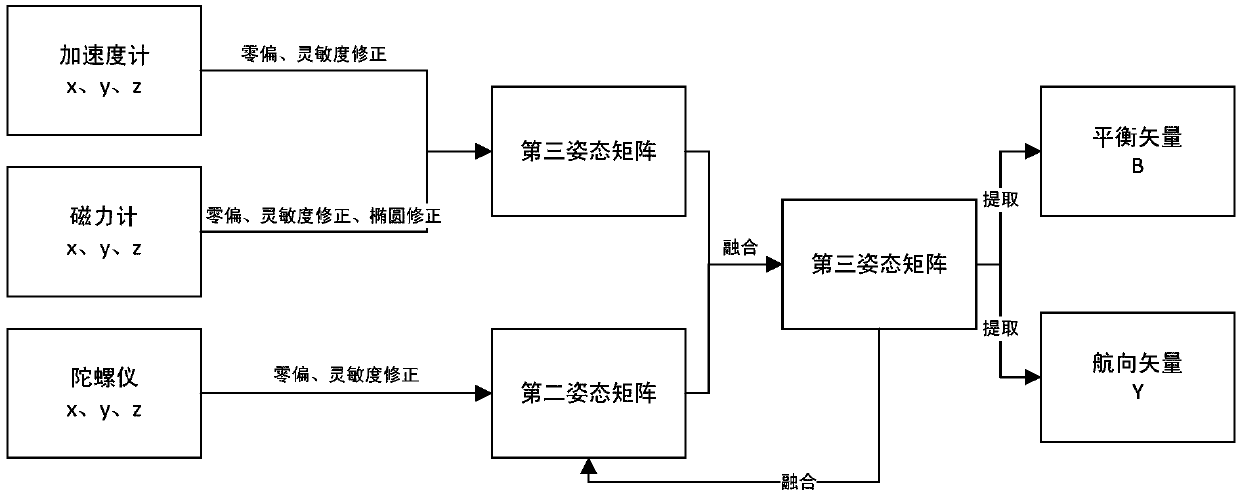 A UAV flight controller attitude calculation and control method