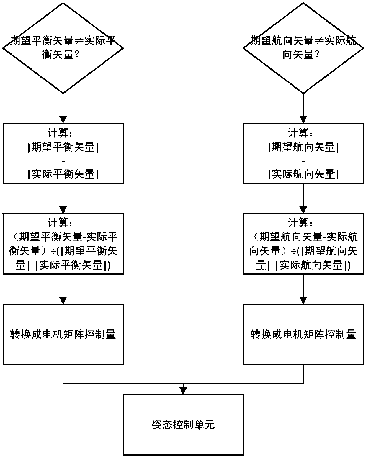 A UAV flight controller attitude calculation and control method