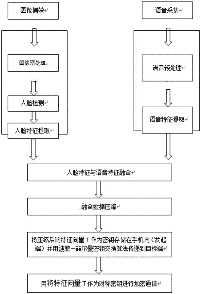 Handset NFC safety payment method based on integrated voiceprint and face characteristic encryption
