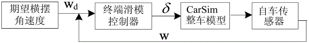 A kind of vehicle active anti-collision automatic lane change control system and its working method