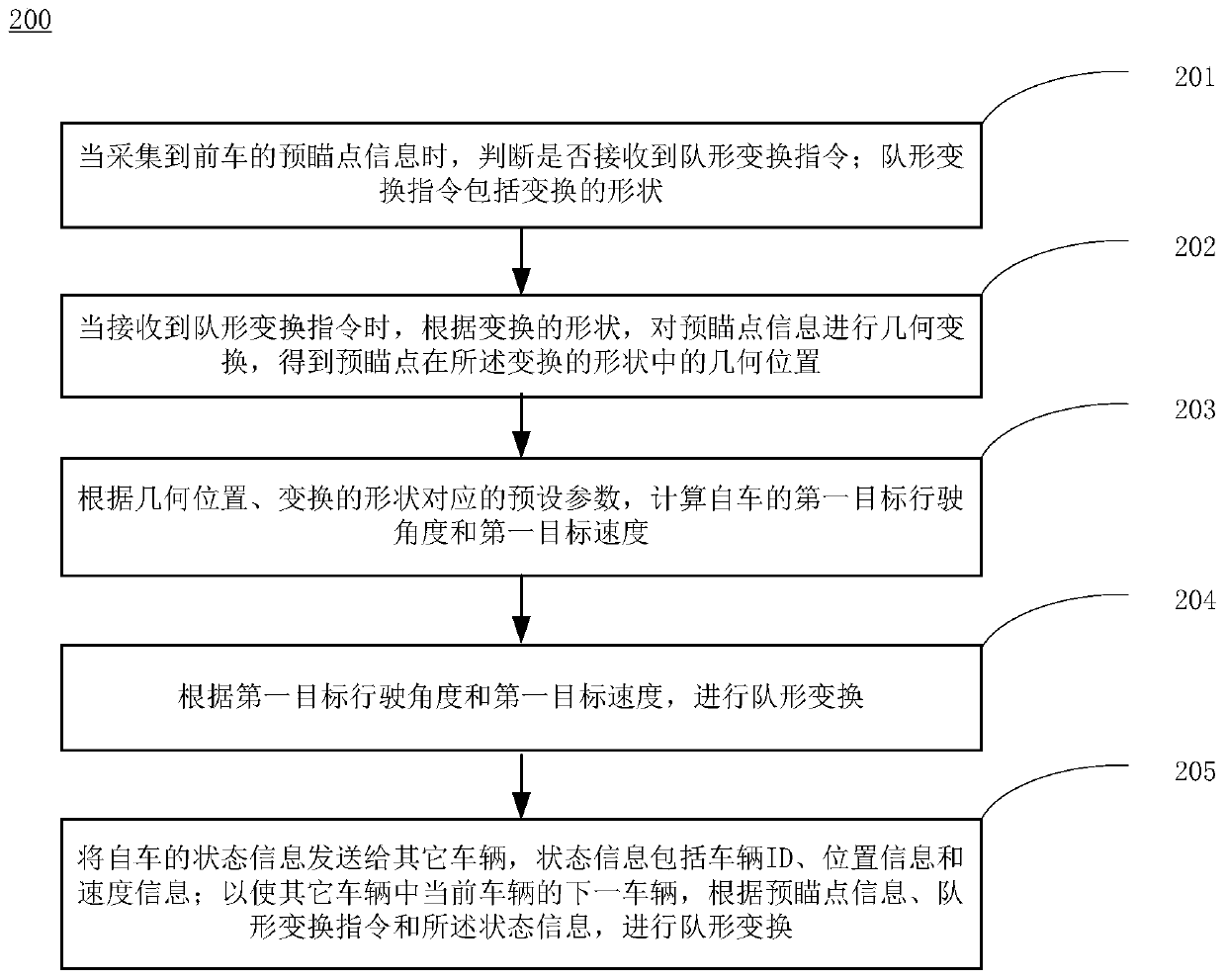 Method and device for changing formation of unmanned vehicle fleet