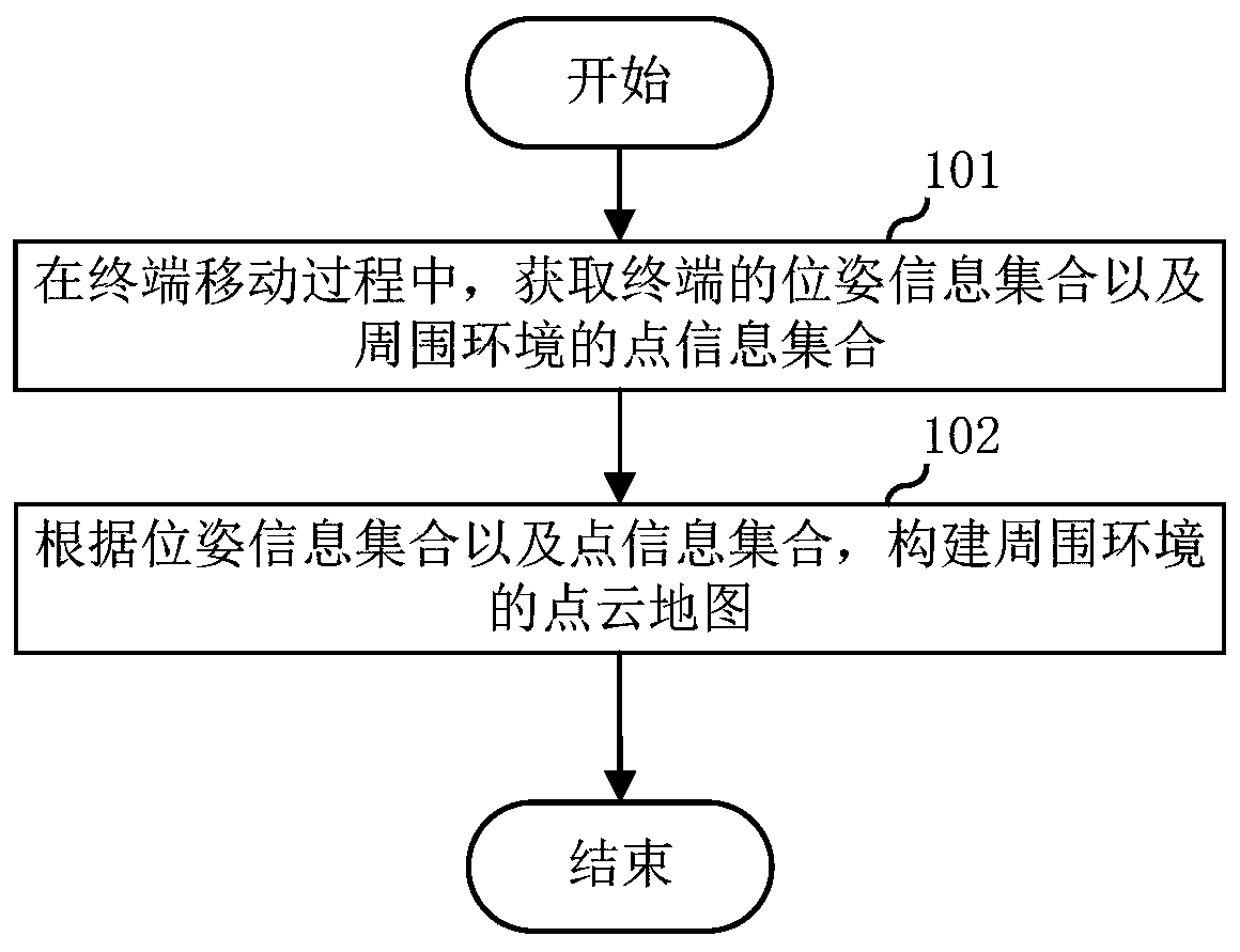 Construction method of laser point cloud map, terminal and readable storage medium