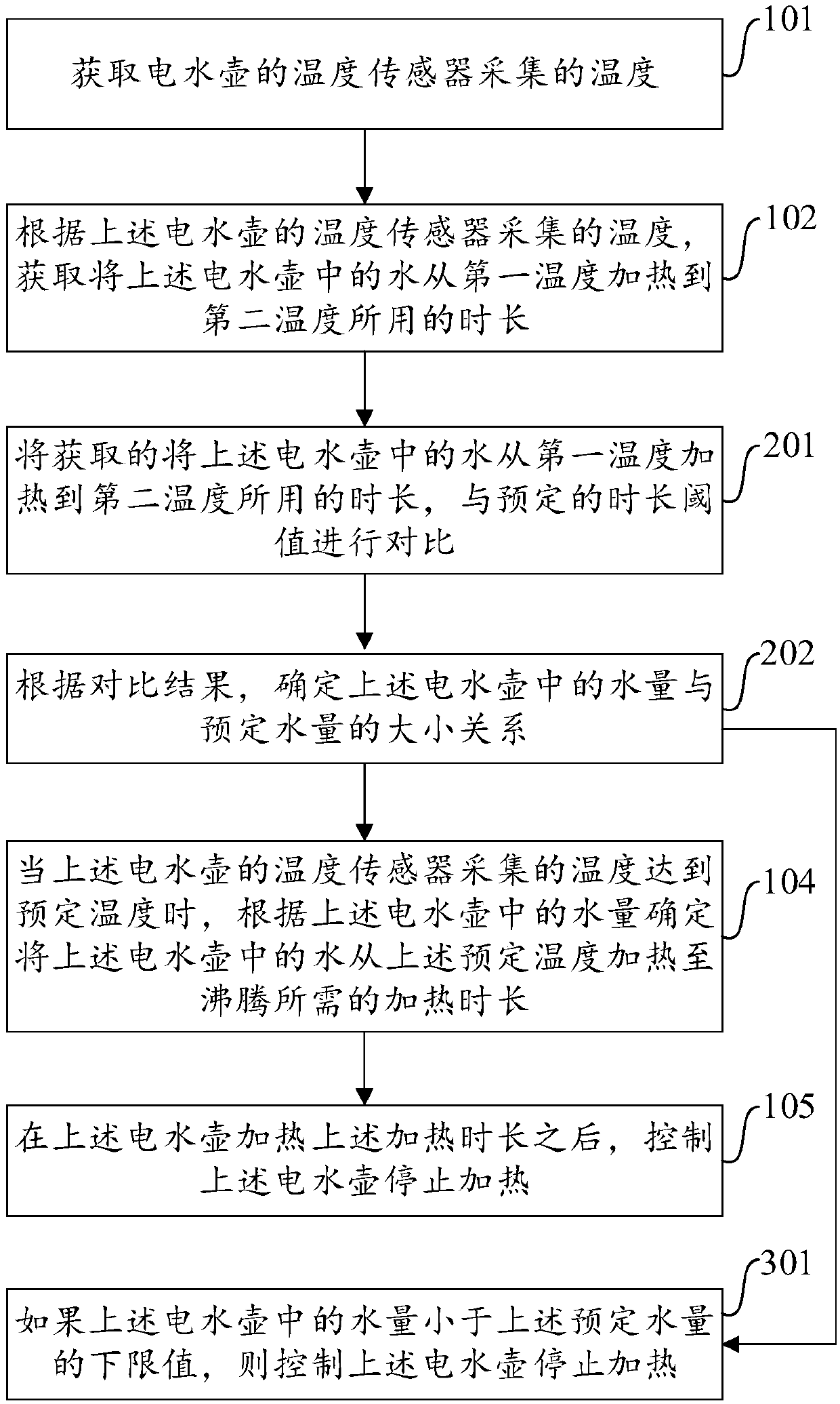 Heating control method and device and electric kettle