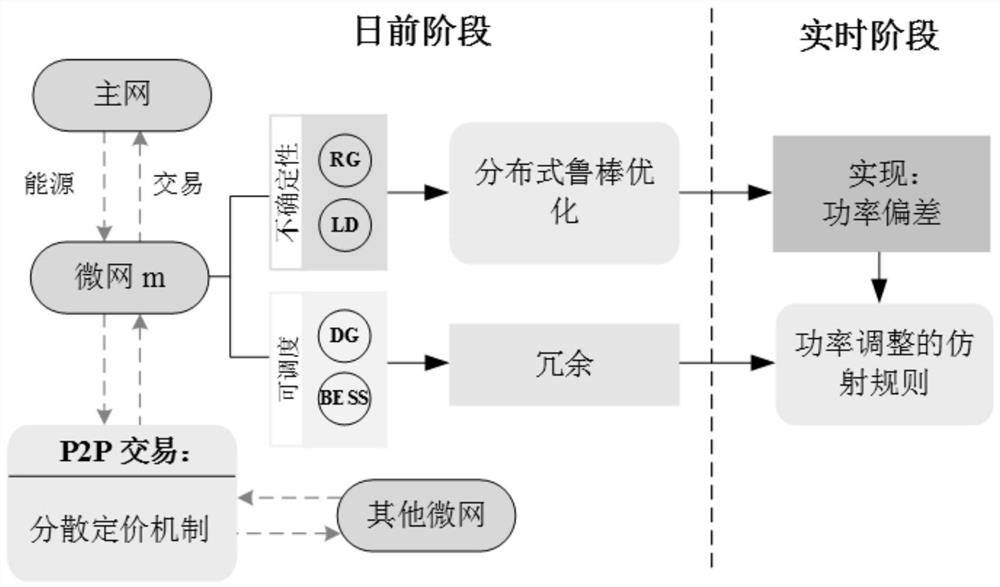 Interconnected microgrid electric energy transaction and system operation collaborative decision-making method, system and equipment