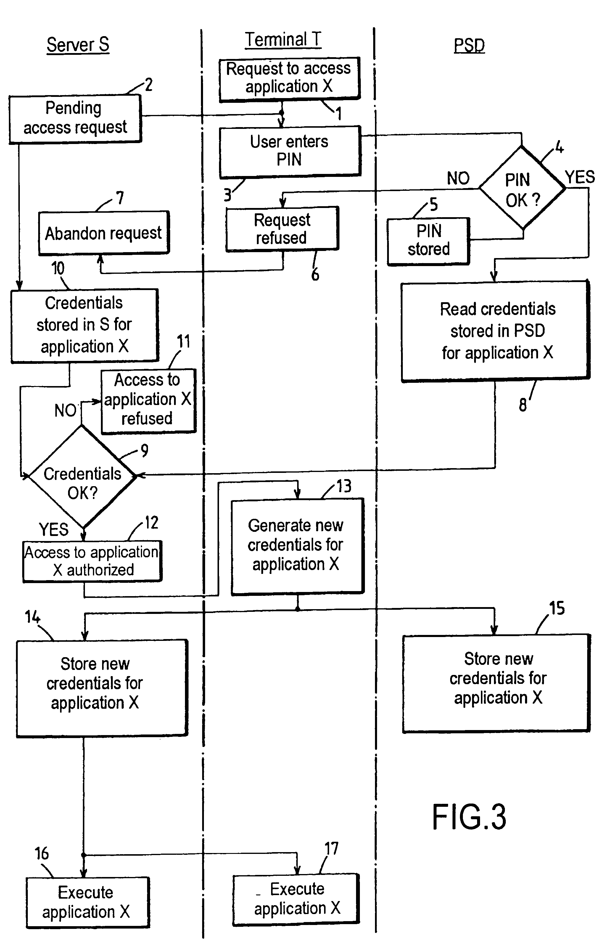 Data processing system for application to access by accreditation