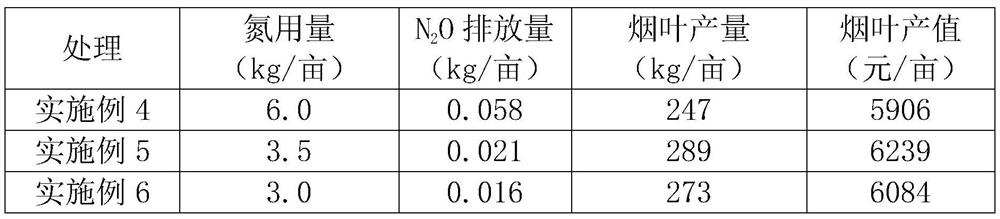 Method for effectively reducing N2O emission in flue-cured tobacco cultivation soil