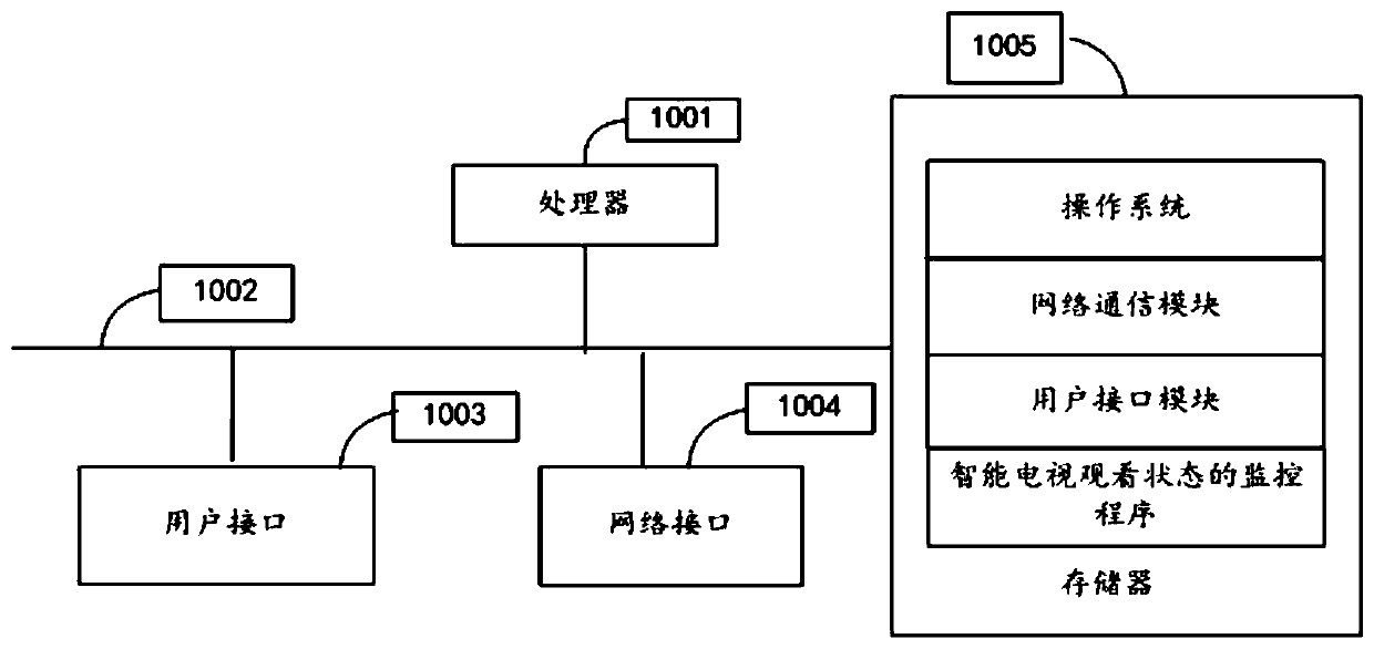 Method for monitoring watching state of smart television, smart television and storage medium