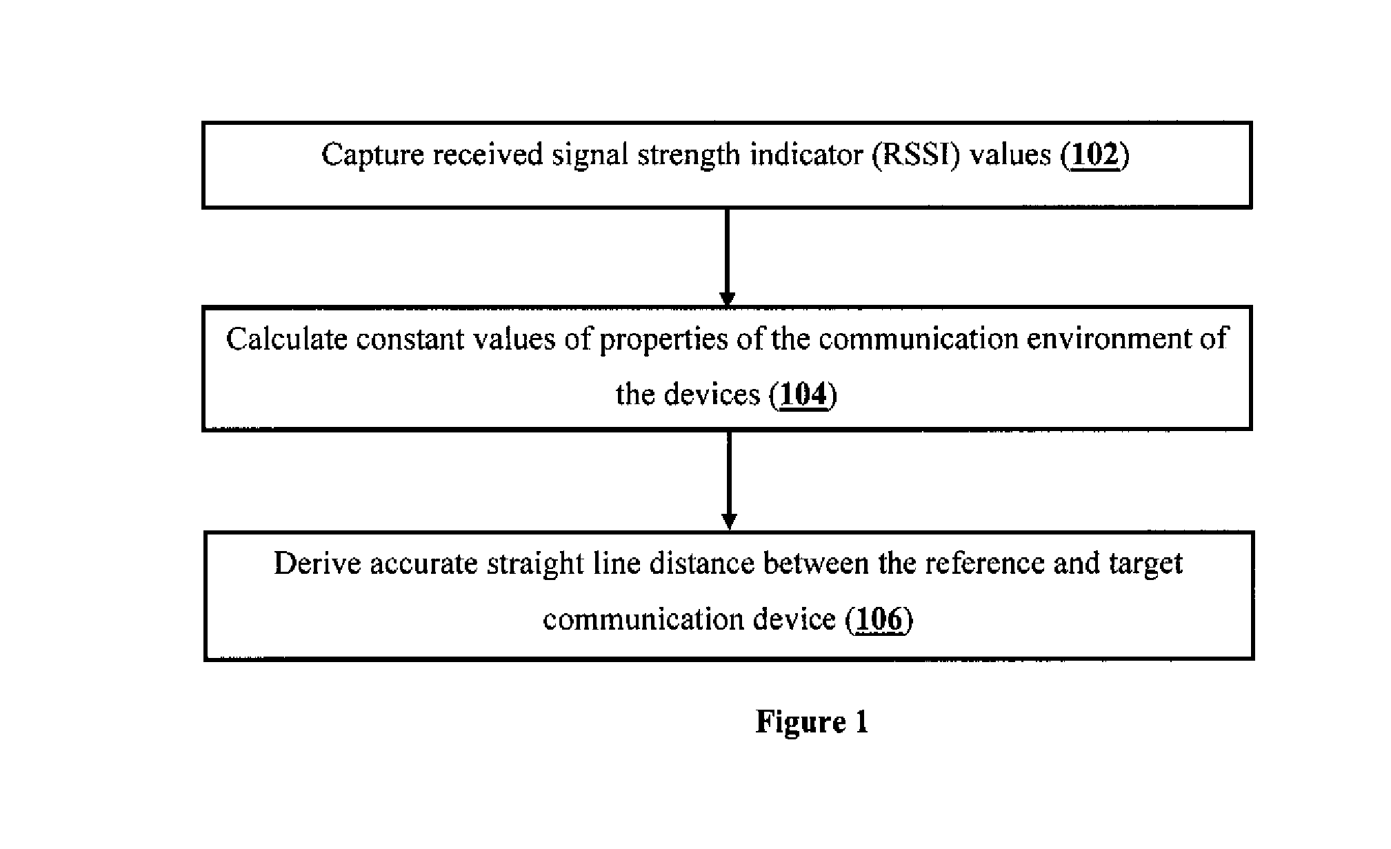 Method and System for Accurate Straight Line Distance Estimation Between Two Communication Devices