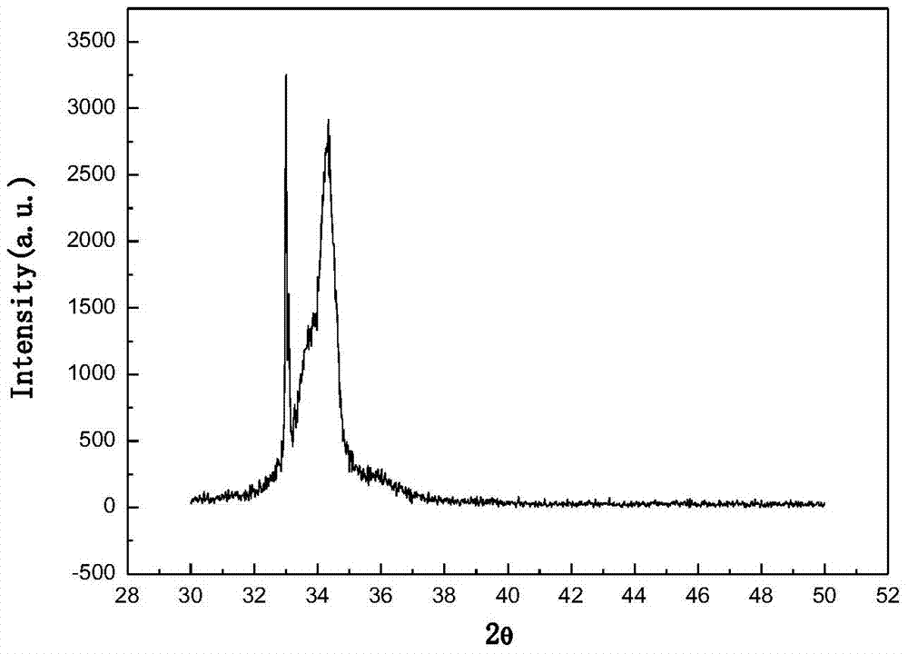 A method for preparing high-concentration gradient azo single-crystal conductive thin films by direct current/radio frequency co-sputtering