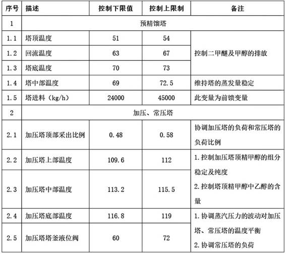 Intelligent control method for automatic load increasing and reducing of methanol rectification device