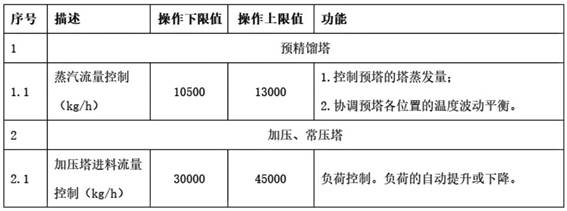 Intelligent control method for automatic load increasing and reducing of methanol rectification device