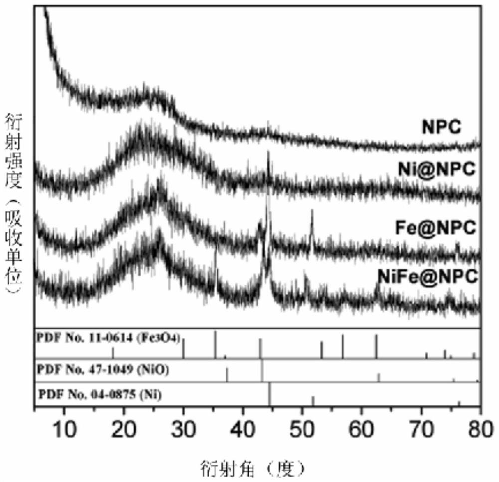 Nickel-iron-nitrogen-doped carbon material trifunctional electrocatalyst based on zif-8 and its preparation method and application