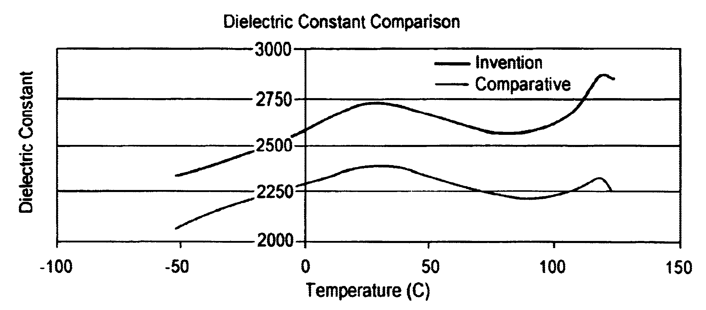 Dielectric compositions and methods to form the same