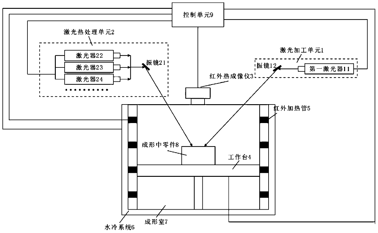 A Laser Selective Melting Online Heat Treatment System