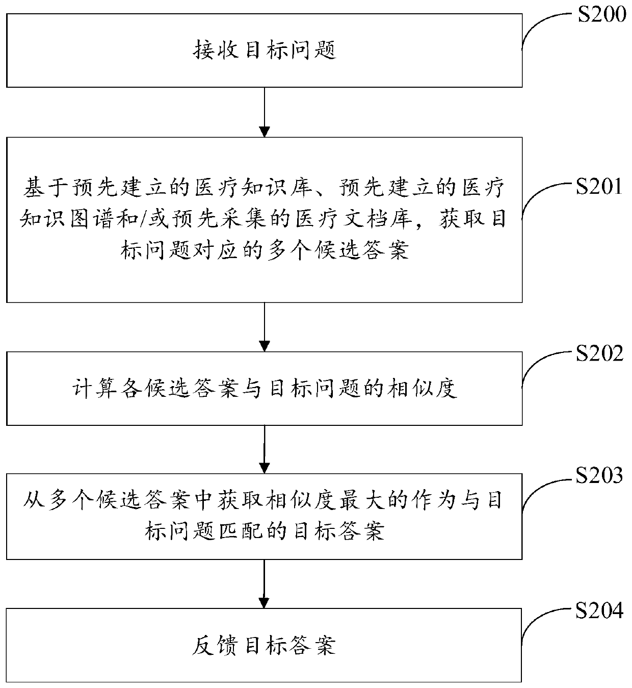 Question and answer processing method and system based on medical treatment, computer equipment and readable medium