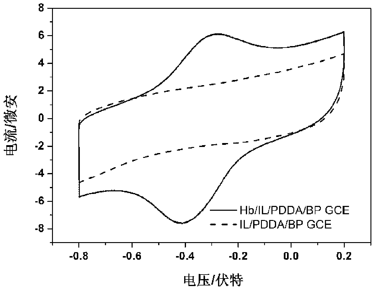 A functionalized black phosphorus-based modified electrode for detecting sodium nitrite and its preparation method