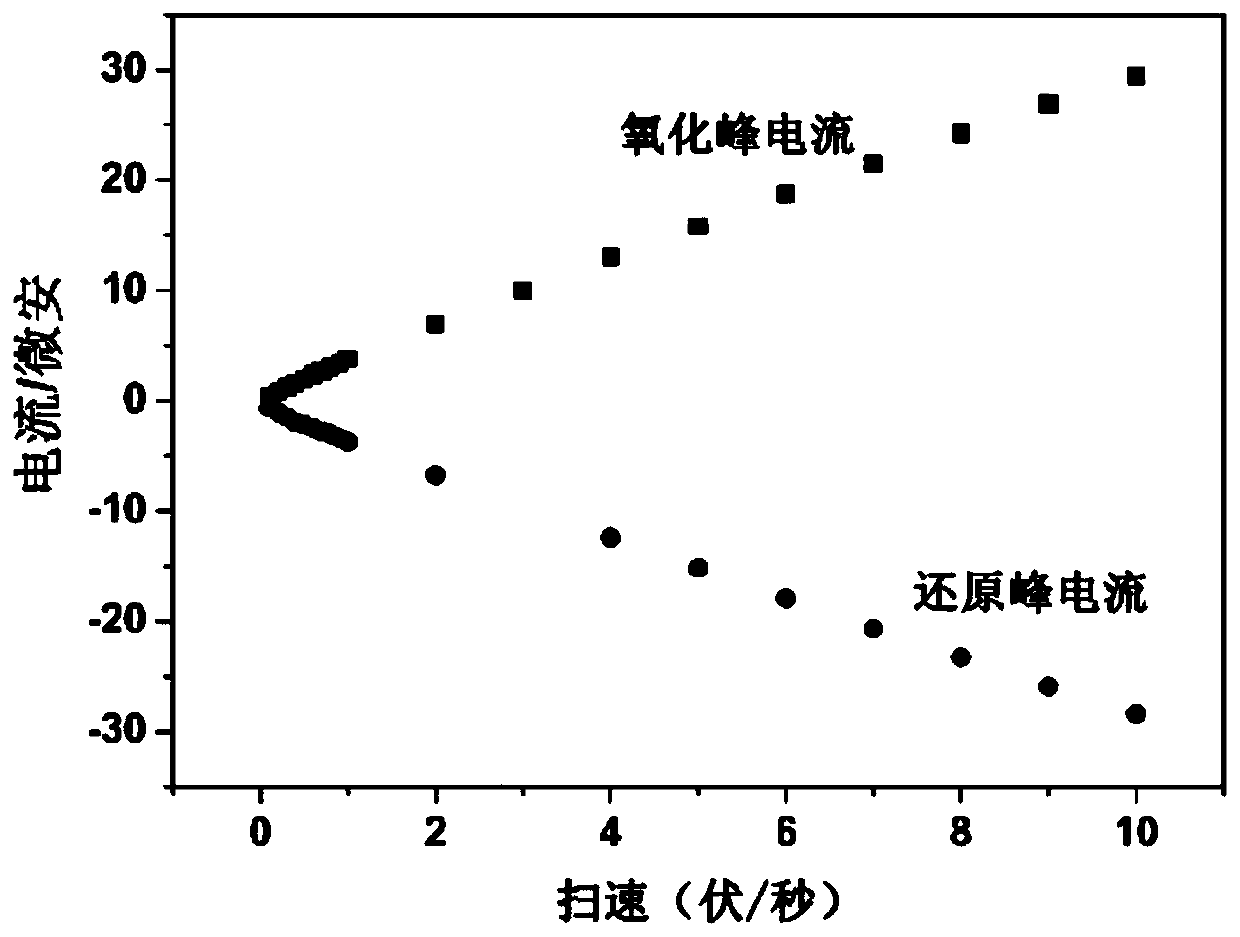 A functionalized black phosphorus-based modified electrode for detecting sodium nitrite and its preparation method