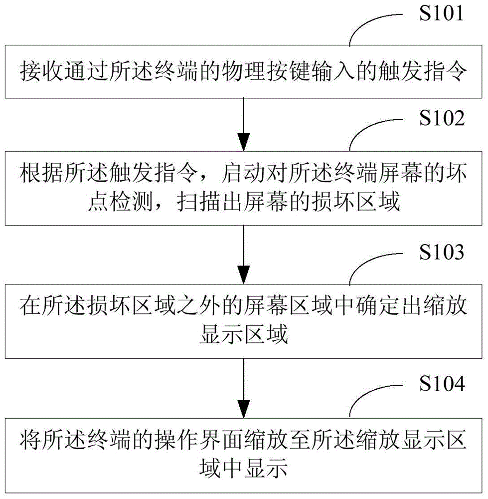 Displaying method and device for terminal screen