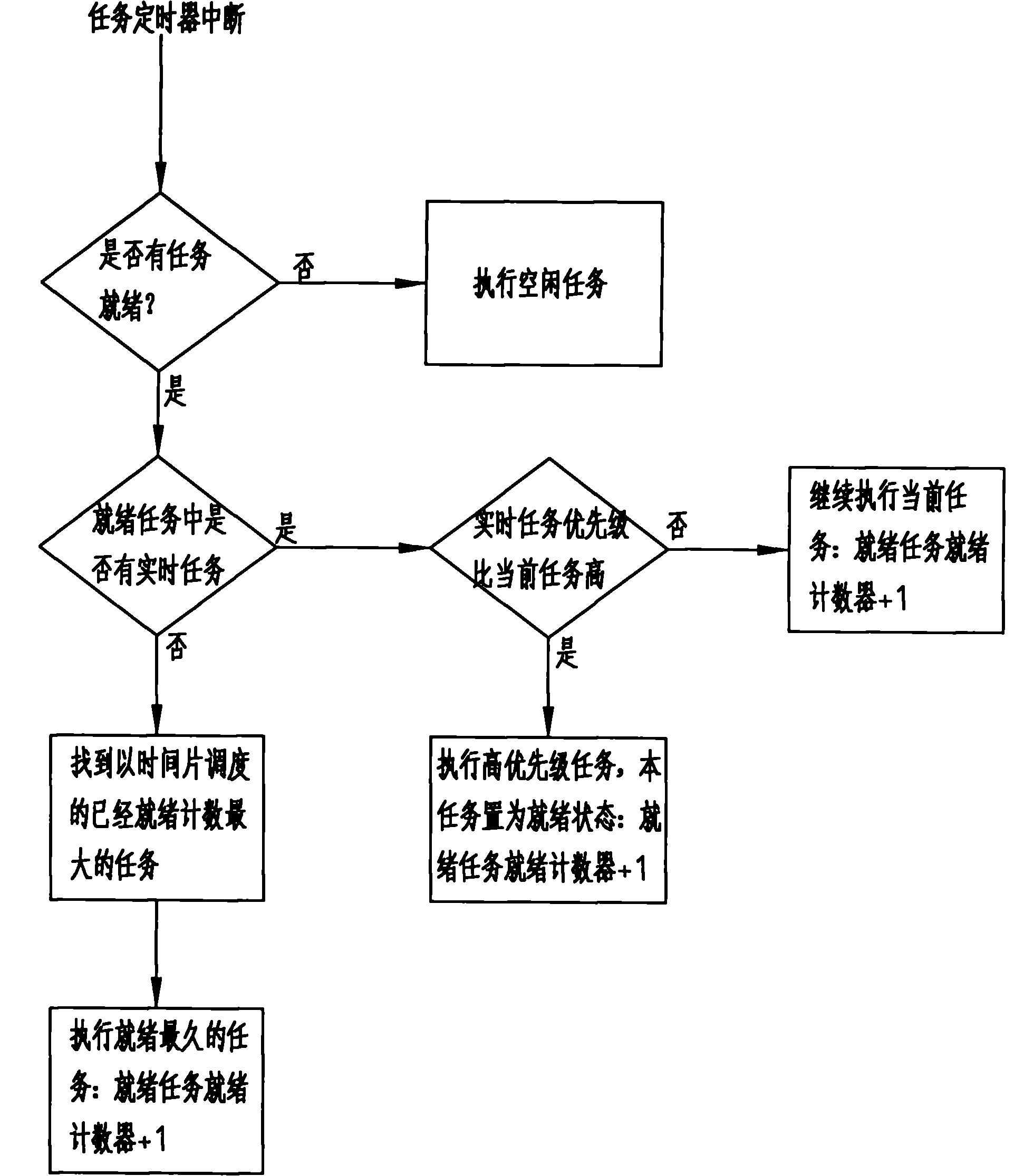 Task scheduling method for embedded operating system