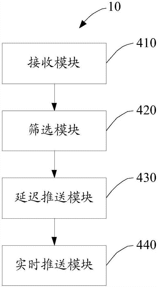 Message pushing control method and device