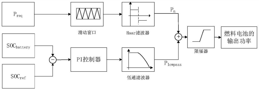 Power distribution method of hydrogen-electricity hybrid power system