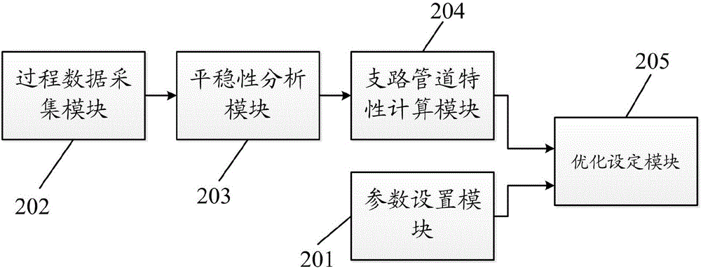 Energy saving optimization control method and device for compressed air industrial system