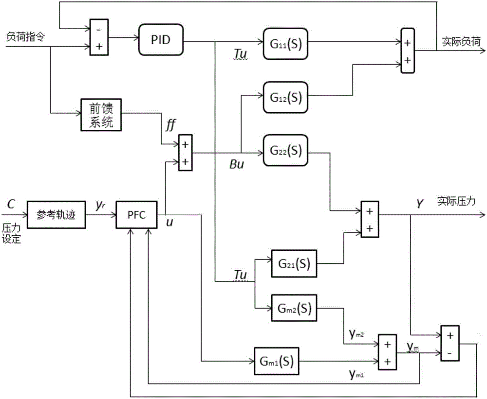 Subcritical unit coordination prediction function control algorithm based on leading disturbance model