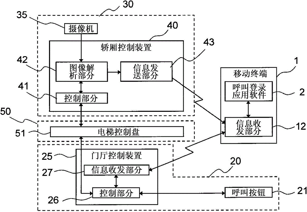 Elevator system