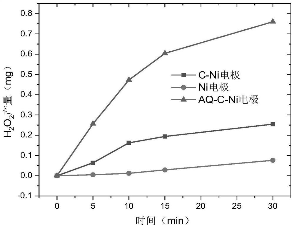 Carbon/anthraquinone composite material, preparation method thereof and application of carbon/anthraquinone composite material in hydrogen peroxide synthesis