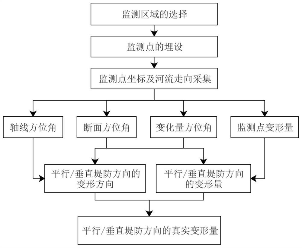 A Transformation Method for Monitoring Deformation of Horizontal Displacement of Sectional Embankment