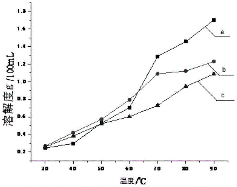 A kind of separating agent and method for separating sulfur from sulfur-containing system
