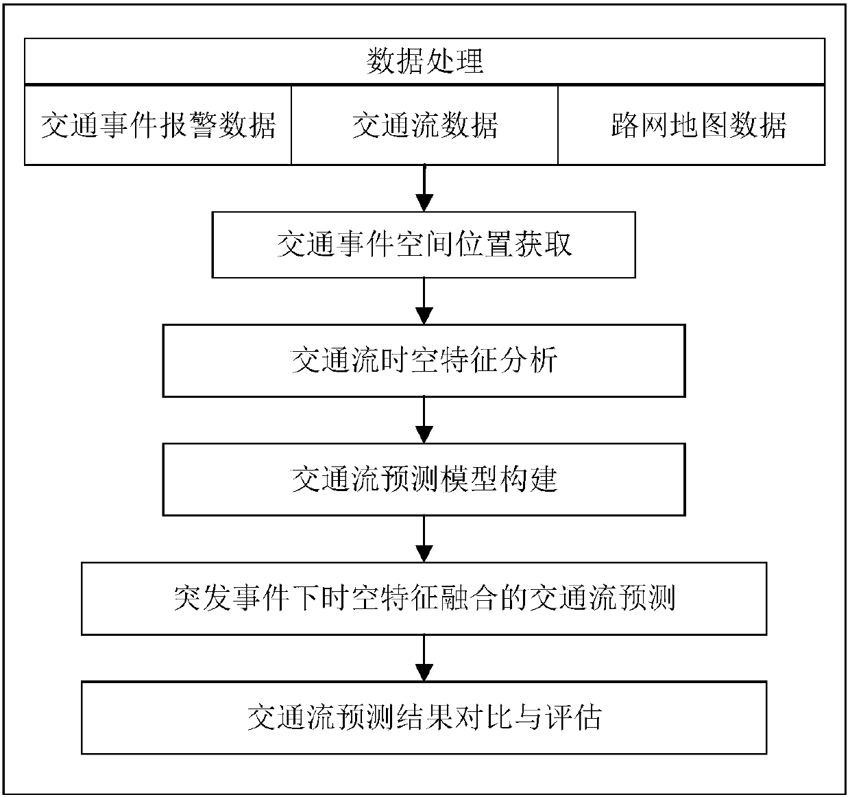Method for road traffic flow prediction under suddenly occurred traffic event